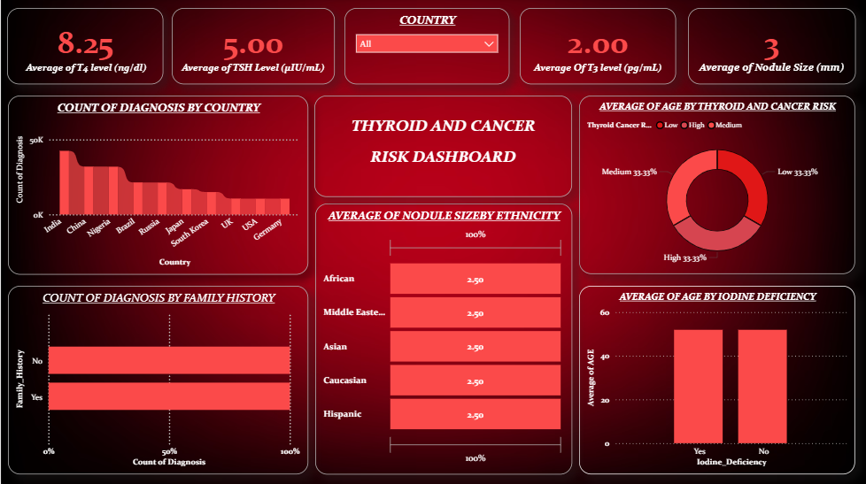 Identifying Thyroid & Cancer Risk Patterns Through Healthcare Data Analysis