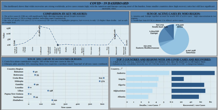 Global COVID-19 Pandemic Intelligence: Regional Risk & Recovery Analytics