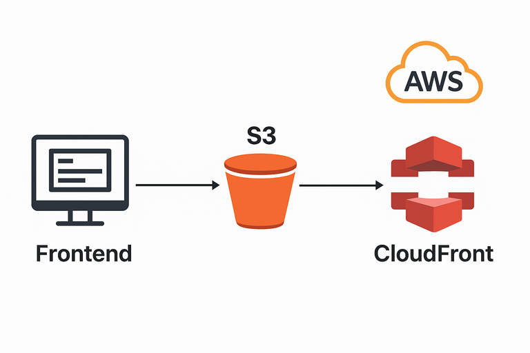 Deploying Your Frontend on AWS S3
