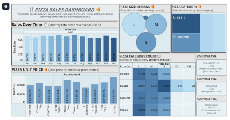 Pizza Sales Analysis & Interactive Dashboard