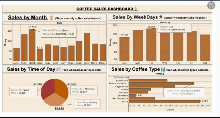 Coffee Sales Performance Analysis using Excel dashboards