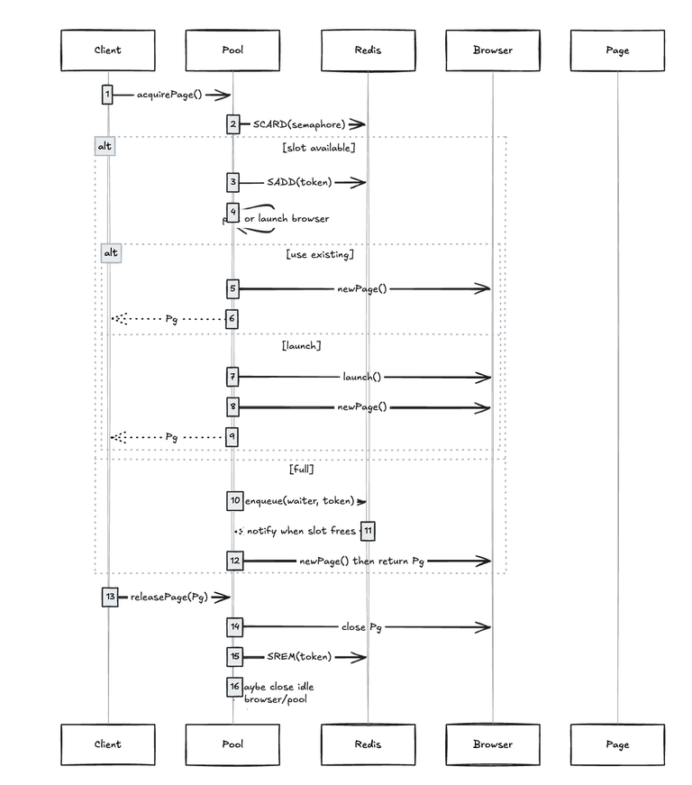 Puppeteer Browser Pool for CPU and Memory Managment