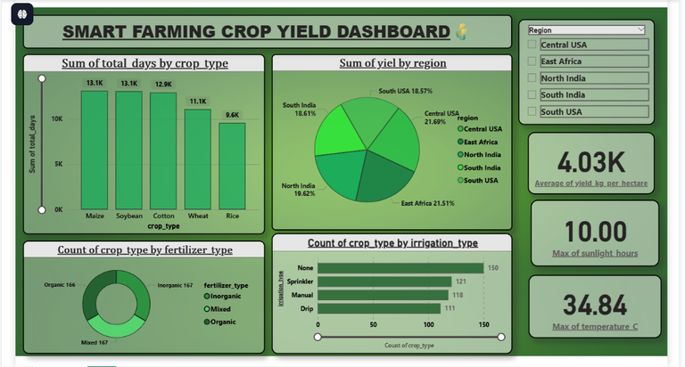 🌾 Crop Yield Analytics Dashboard