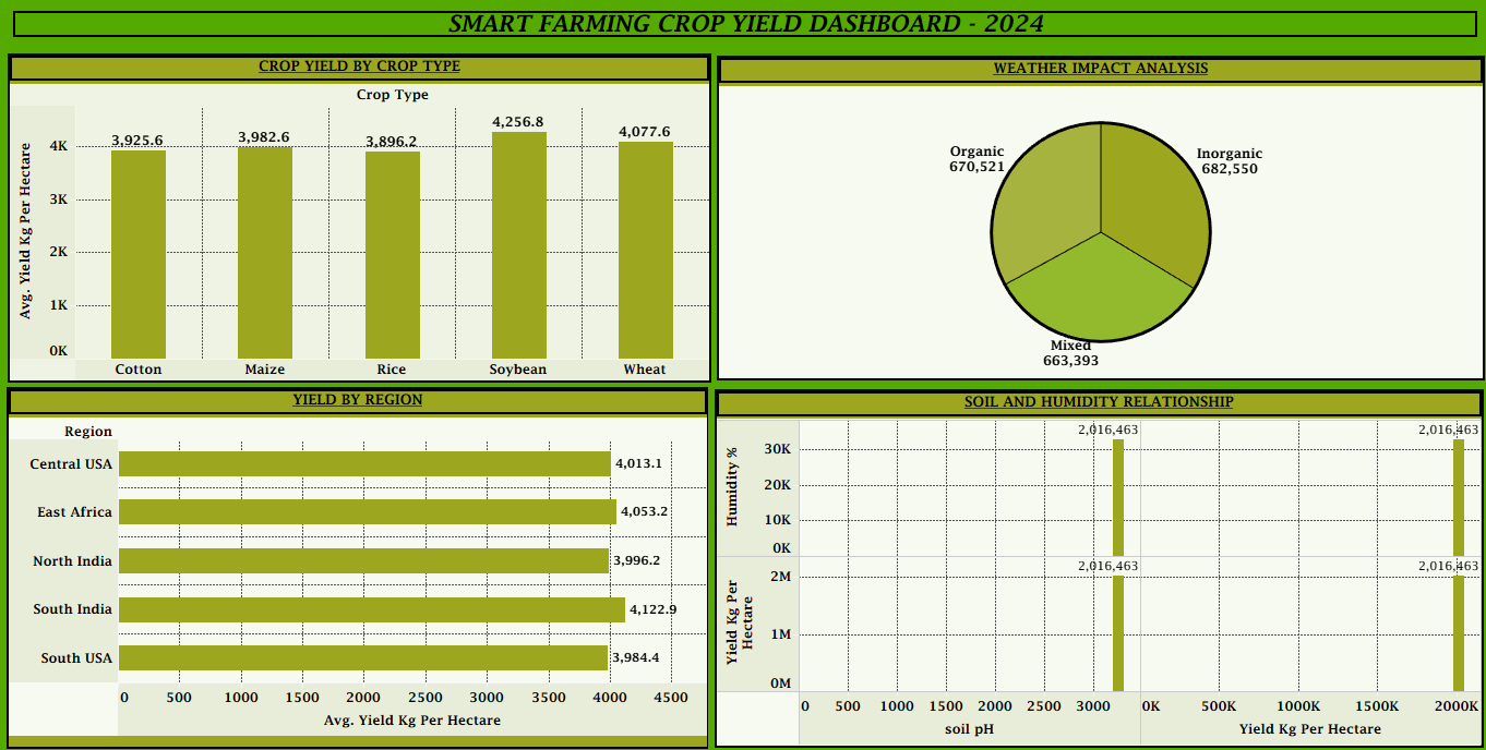 Precision Agriculture: 2024 Global Crop Yield & Environmental Analytics