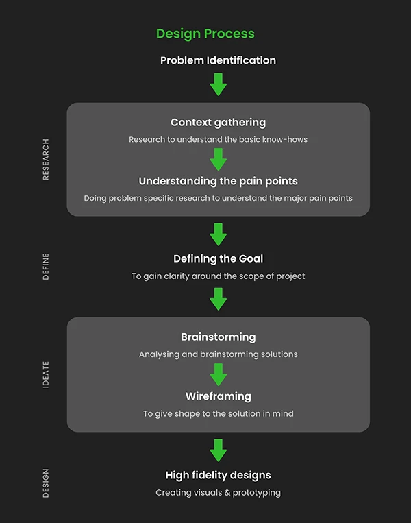 Hit It. - A fitness App Case Study