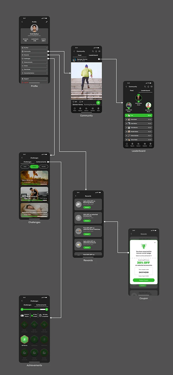 Hit It. - A fitness App Case Study