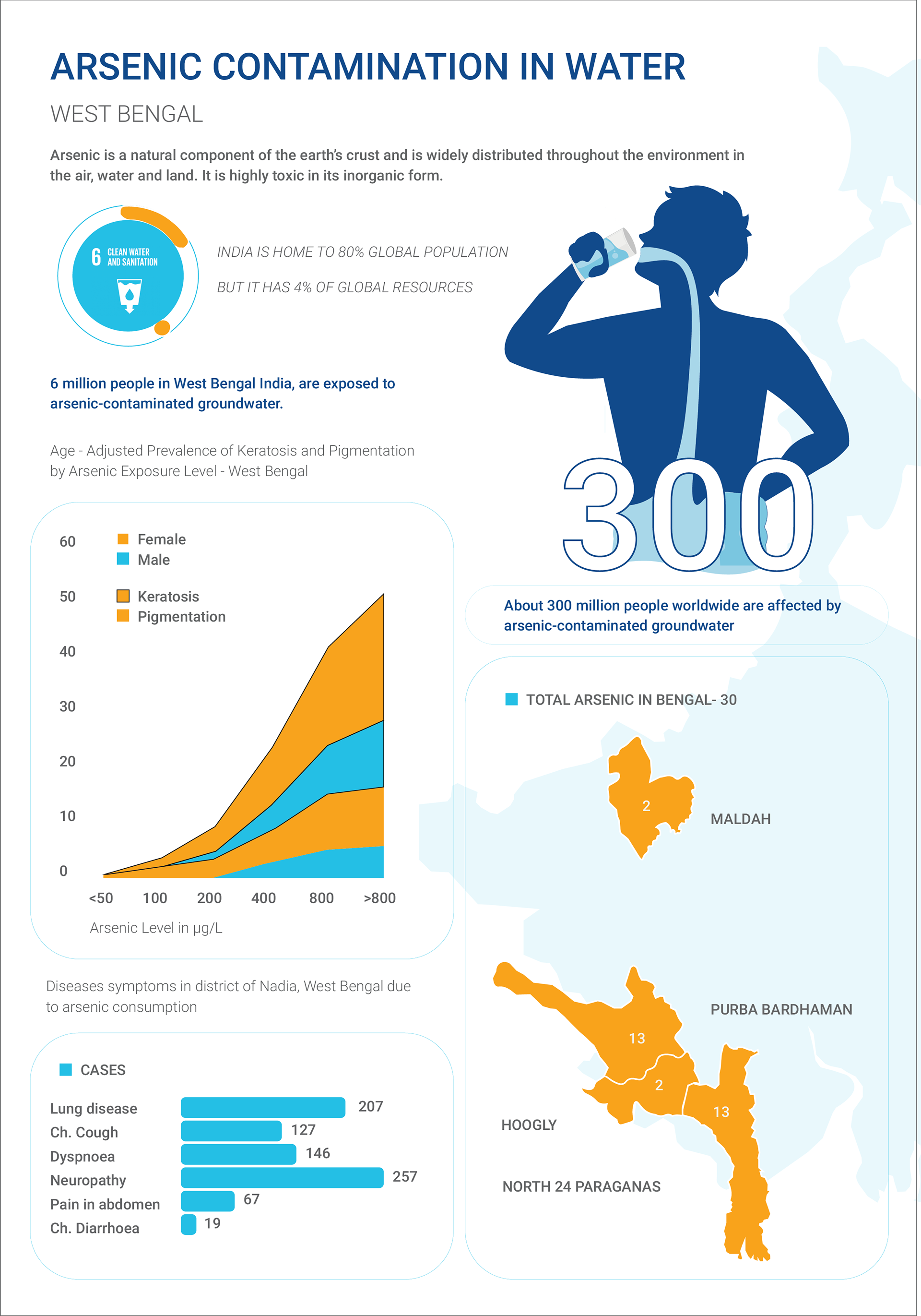 Infographics Posters